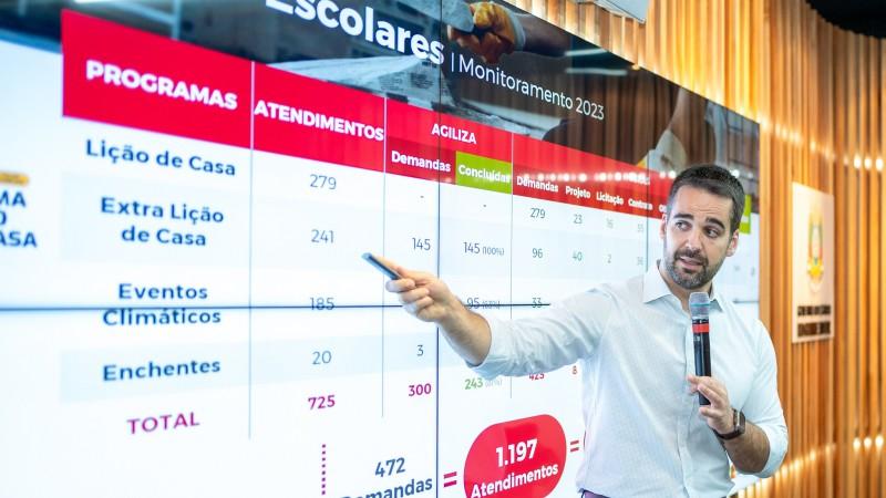 Programa Lição de Casa concluiu ou está executando 68% das obras previstas em escolas