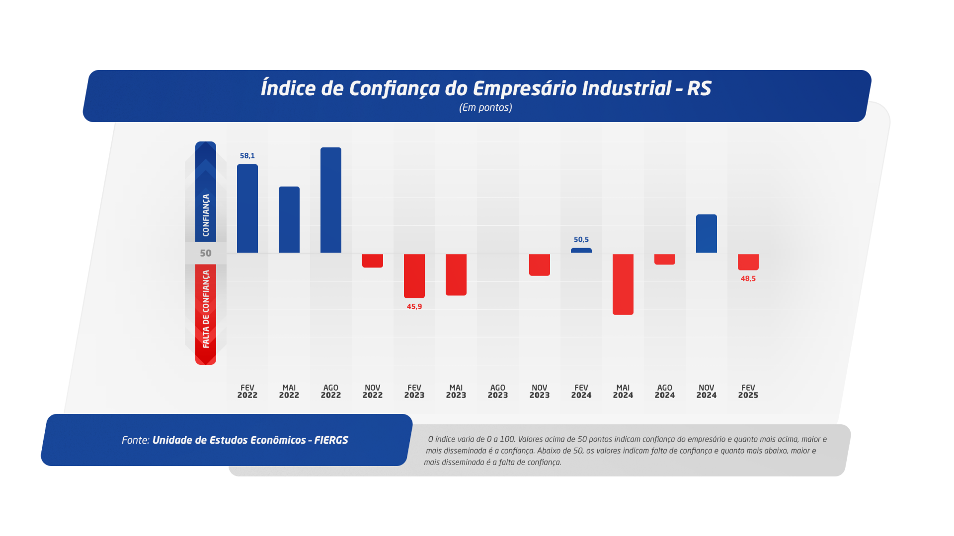 Pesquisa da FIERGS revela que confiança do industrial gaúcho continua baixa