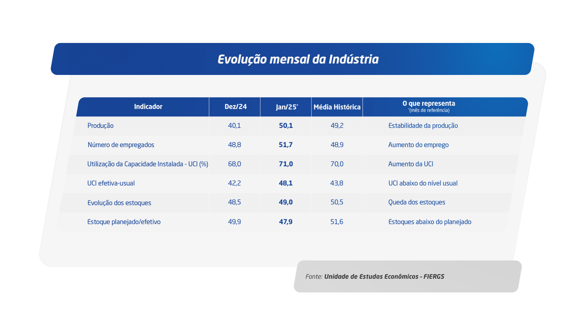 Sondagem da FIERGS mostra indústria do Rio Grande do Sul disposta a investir