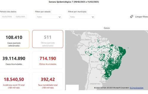 Covid-19: novos casos no início de 2025 superam em mais de 50% as últimas semanas de 2024