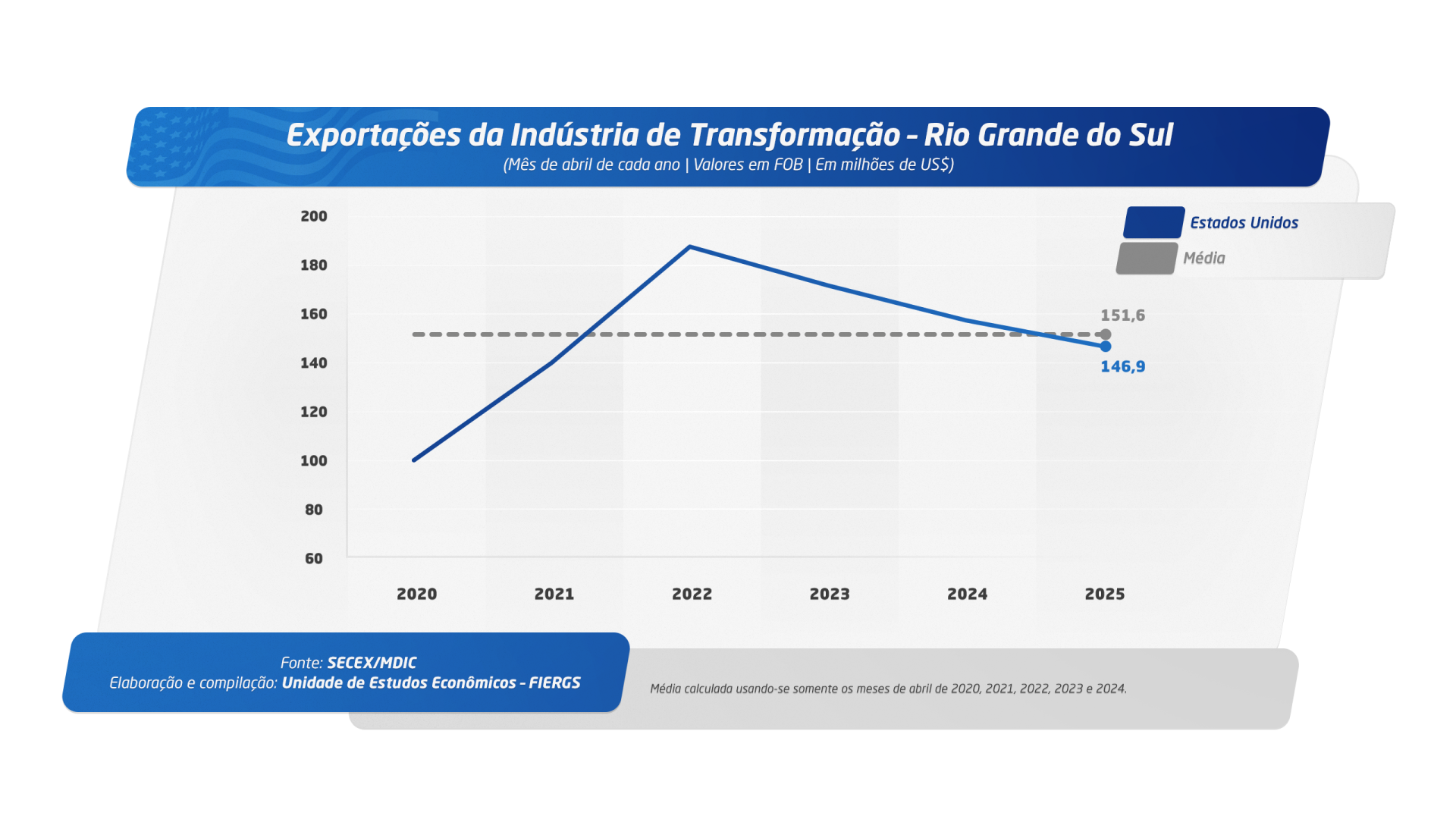 Apenas 12 dos 23 segmentos gaúchos exportadores aumentaram suas vendas externas em abril