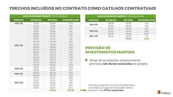 Para baratear pedágios, governo Leite reduz quase 30% das duplicações do bloco 2