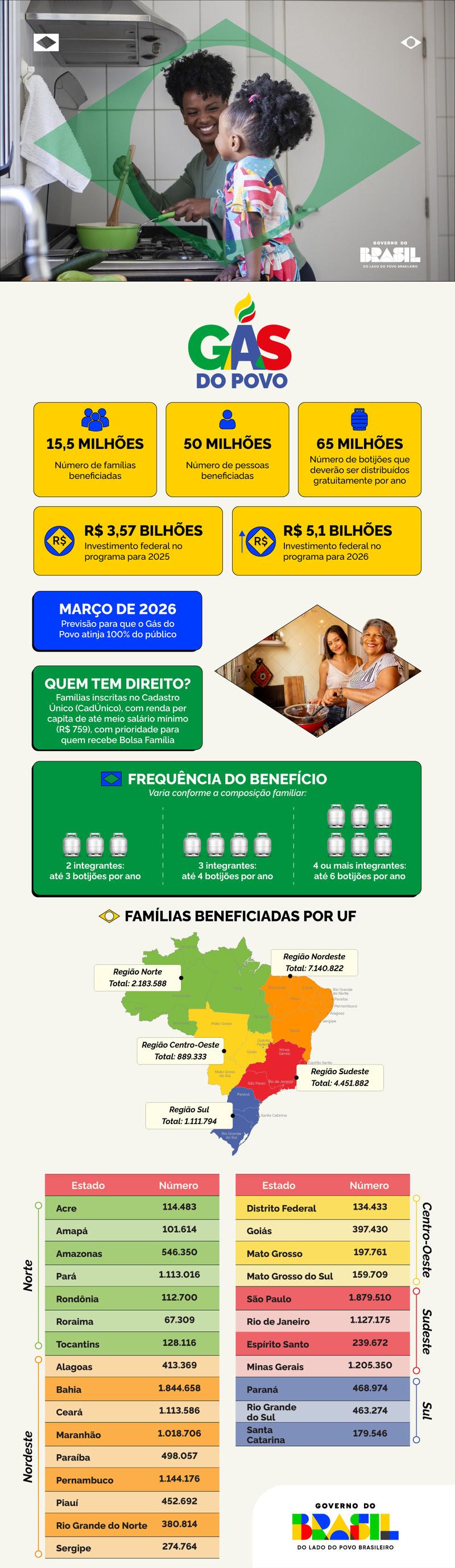 Mais de 463 mil famílias no Rio Grande do Sul serão beneficiadas pelo Gás do Povo