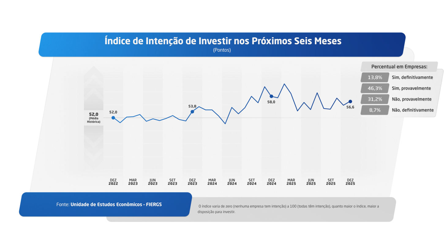 Industriais gaúchos dizem ter intenção de investir no primeiro semestre de 2026, mostra pesquisa da FIERGS