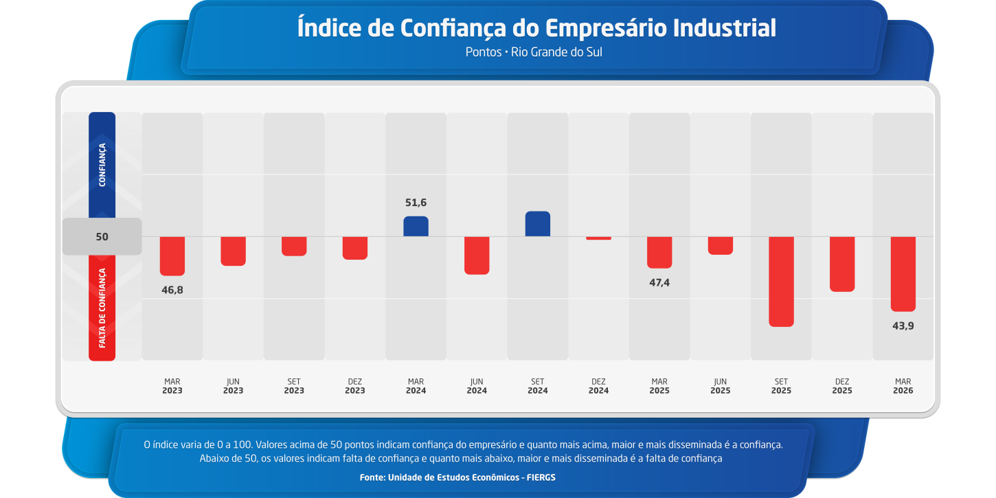 Confiança do industrial gaúcho recua em março, mostra pesquisa do Sistema FIERGS