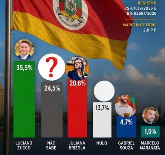 ELEIÇÕES 2026: PESQUISA BRASMARKET DIVULGA CENÁRIO PARA GOVERNO, SENADO E PRESIDÊNCIA NO RS