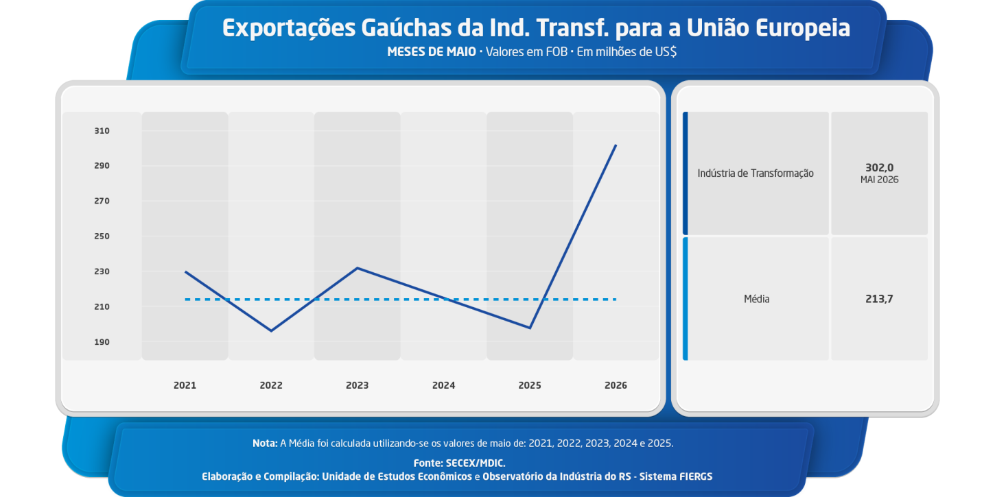 Exportações gaúchas para a União Europeia disparam 53% no primeiro mês do acordo Mercosul-UE